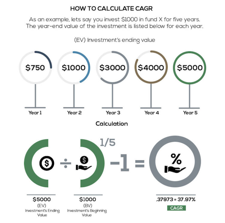 How to calculate CAGR