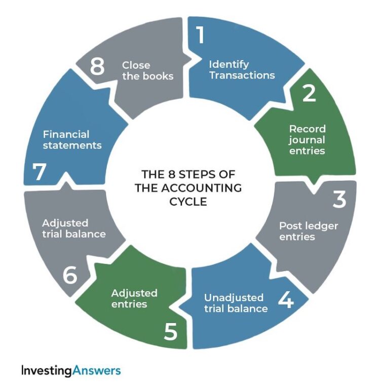 accounting cycle steps