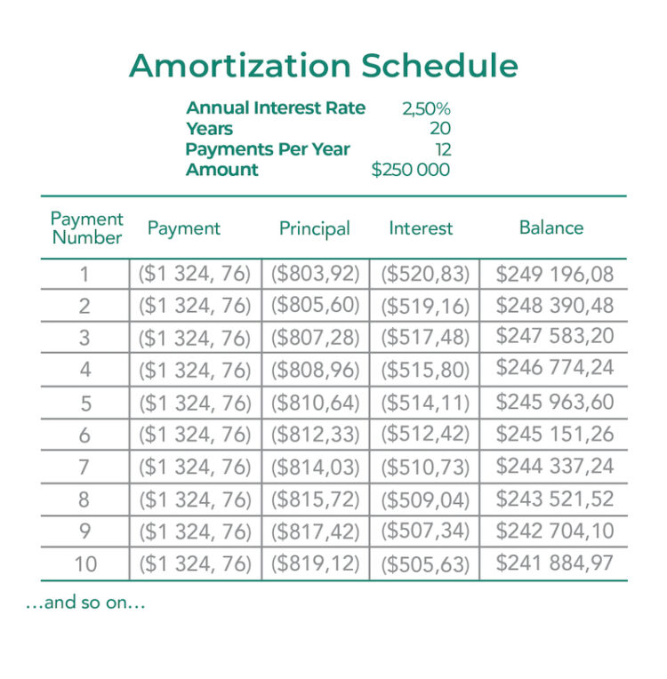 Amortization schedule in excel