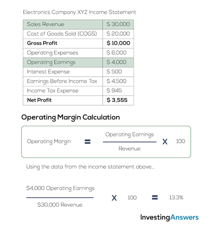 Example operating margin calculation