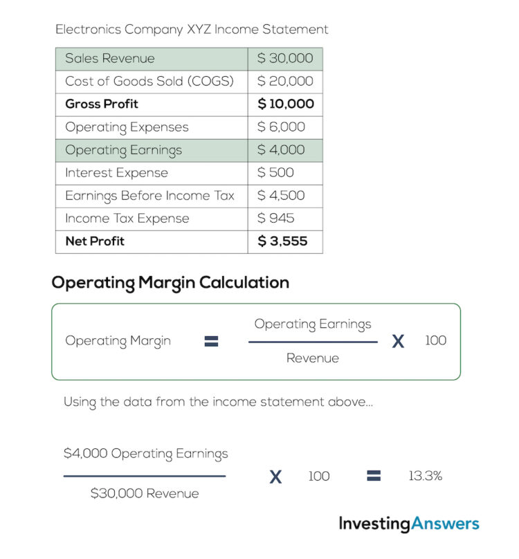 How to Calculate Profit Margin? The Formula for Gross & Net Margin