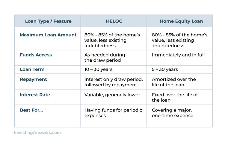 chart showing the differences between a heloc and a home equity loan