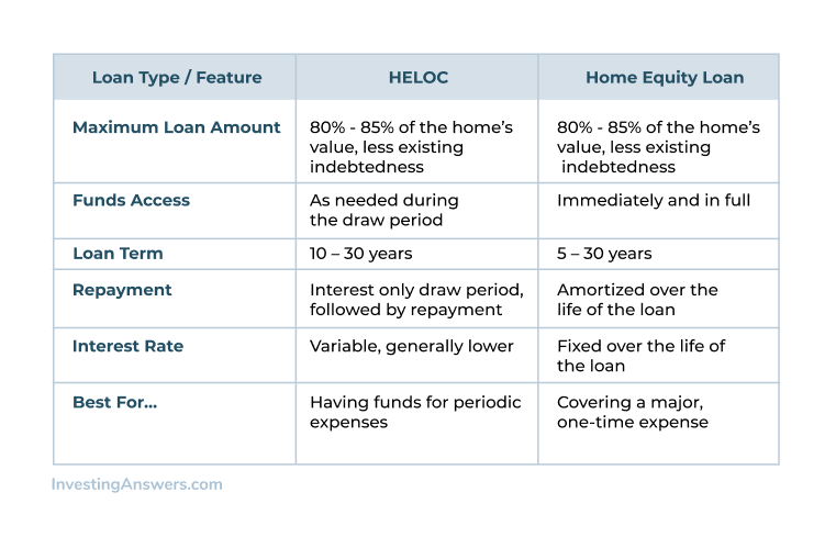 home equity loan vs construction loan