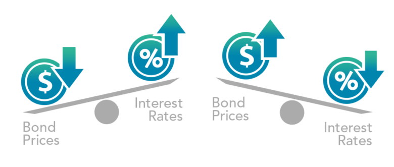 How bond duration affects bond prices