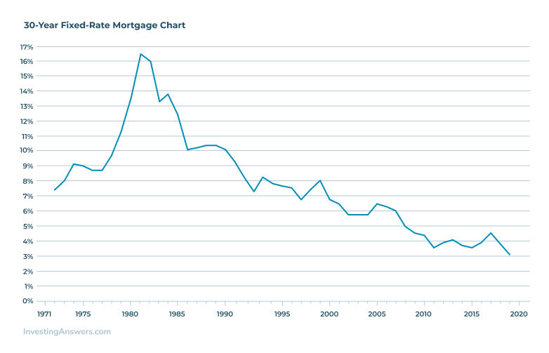 30 year fixed rate mortgage rate history