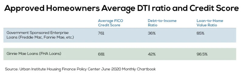 Approved homeowners average DTI ratio and credit score