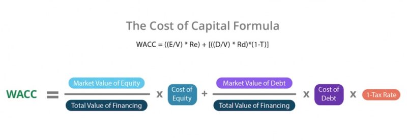 how to calculate cost of capital