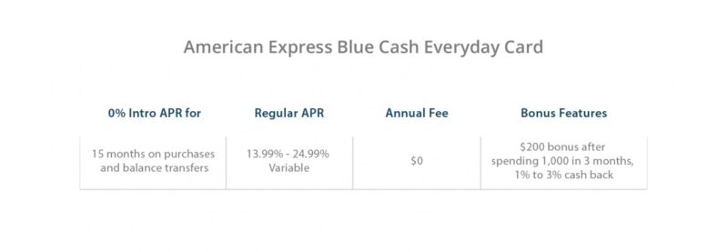 Advantages of the American Express Blue Cash Everyday Card