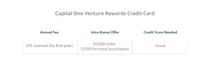 Capital One Venture Rewards Credit Card Benefits