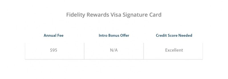 Fidelity Rewards Visa Signature Card Benefits