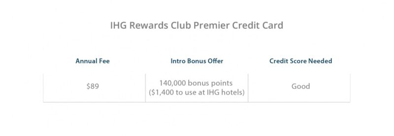 IHG Rewards Club Premier Credit Card Benefits