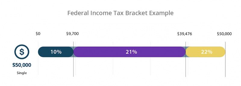 Federal income tax bracket example