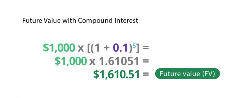 Future value with compound interest example