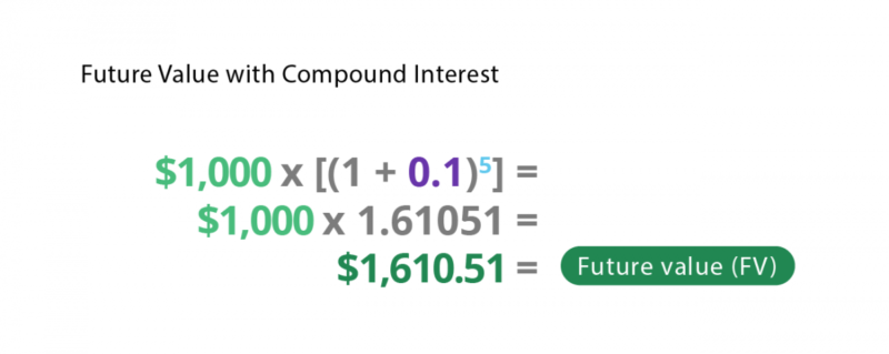 future value compound interest