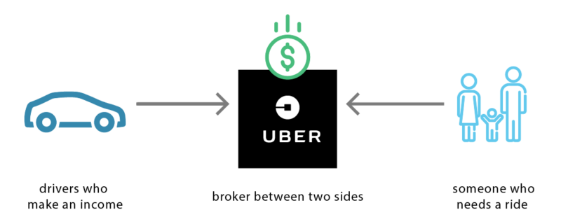 Uber business model example