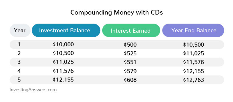 Compounding money with CDs