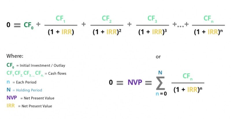 Internal rate of return (IRR) formula