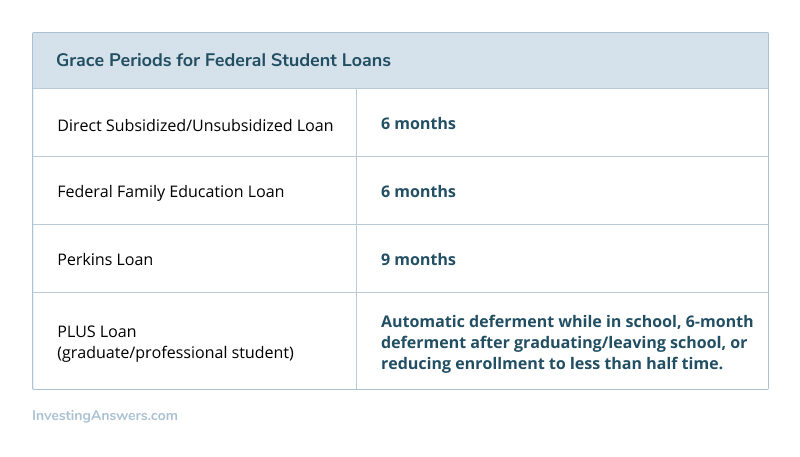 Grace Periods for Federal Student Loans