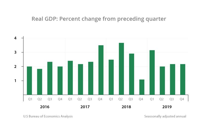 Real GDP over time example