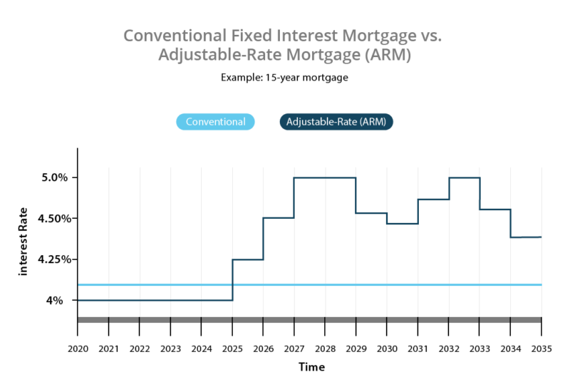 Adjustable vs fixed interest rate example