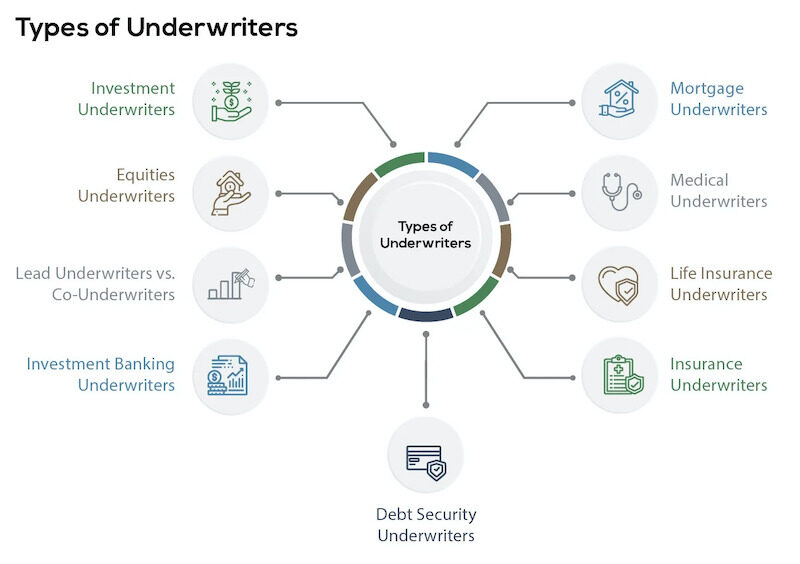 Types of underwriters