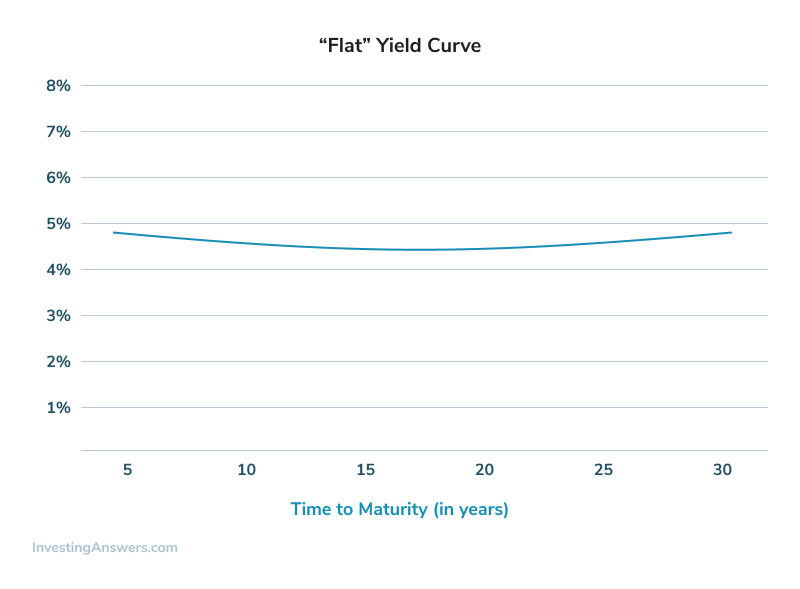 Flat Yield Curve