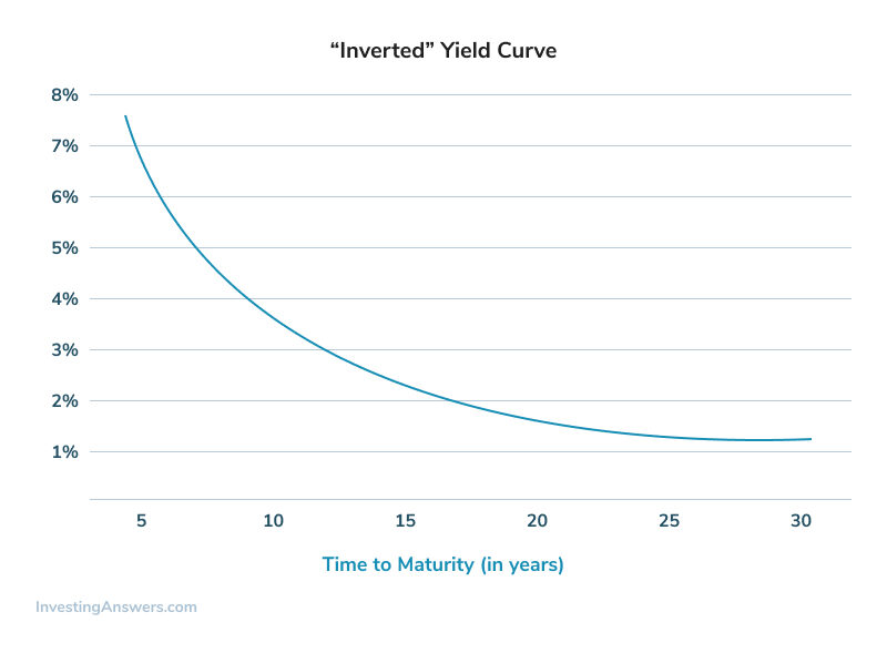Yield Curve Definition Example InvestingAnswers