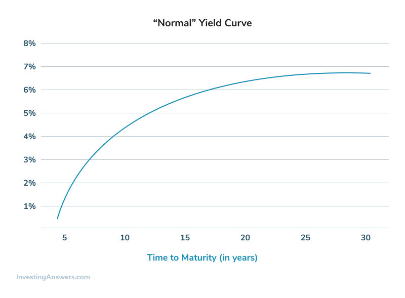 normal-yield-curve_0