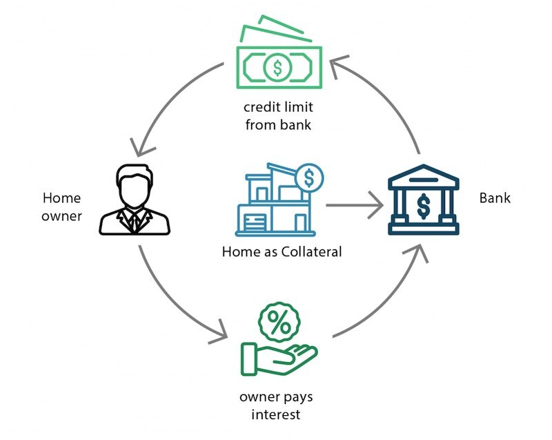 Home equity line of credit example