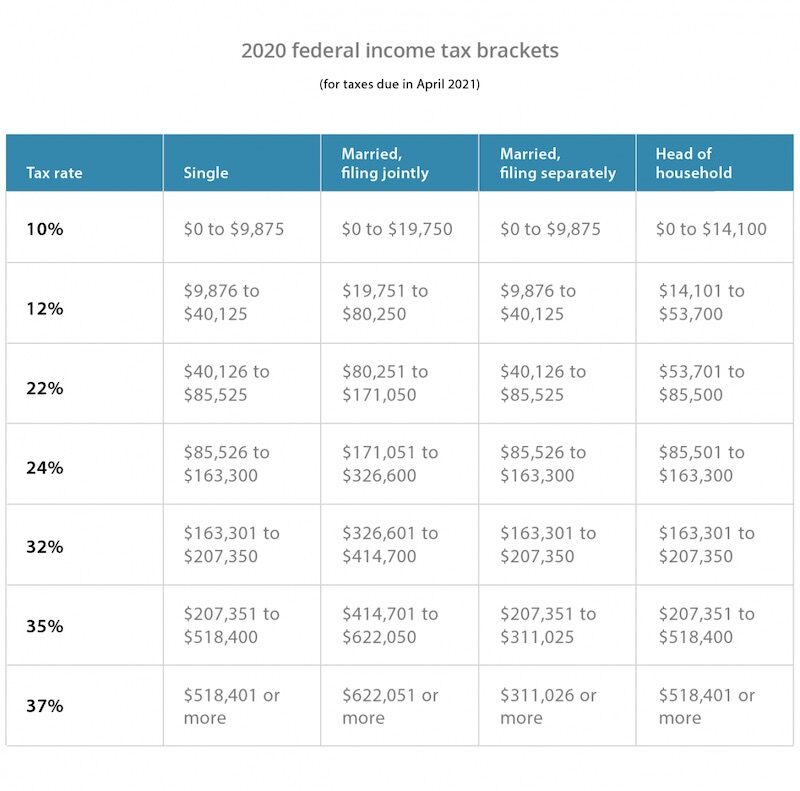 Federal income tax brackets for 2020