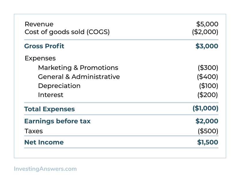 statement of operations example