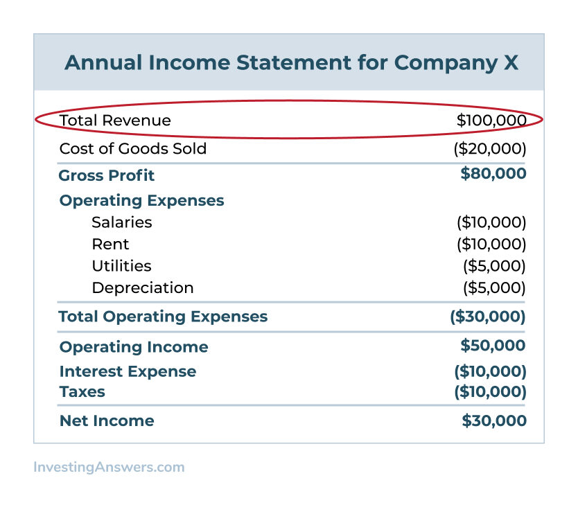 operating income example