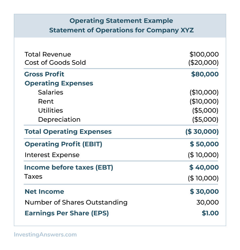 operating statement example
