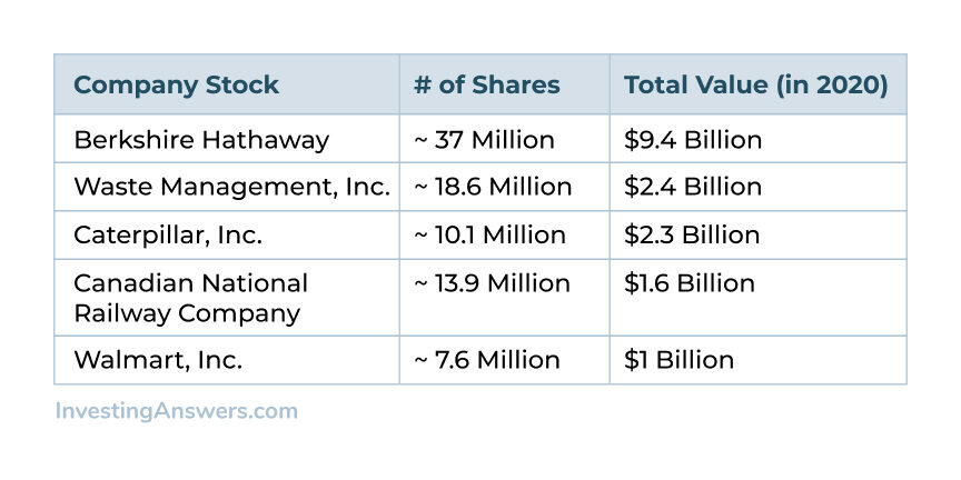 Bill Gates Investments