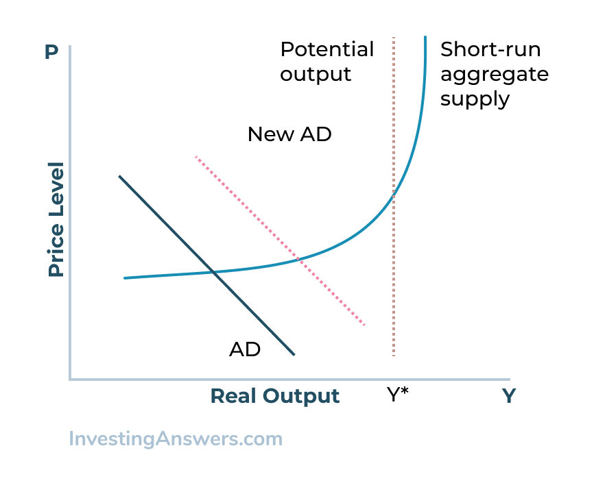 aggregate demand curve