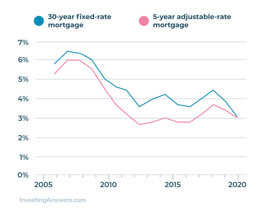 5-year-vs-30-year-rates-graph