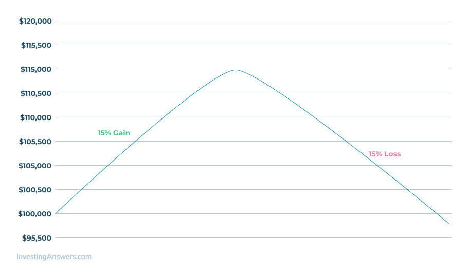 graph showing 15% gain and then a 15% loss