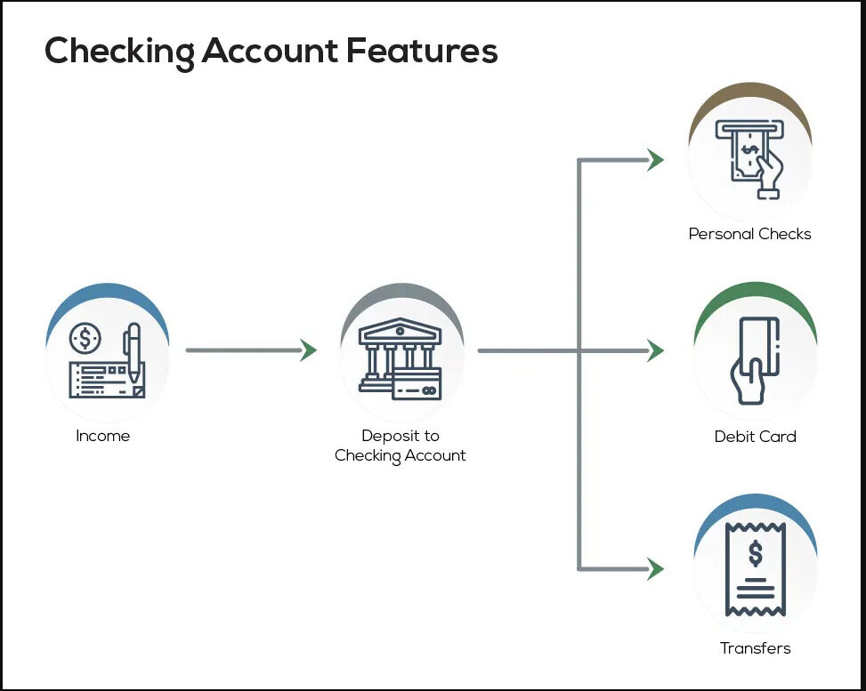 How to Find the Right Checking Account for You InvestingAnswers