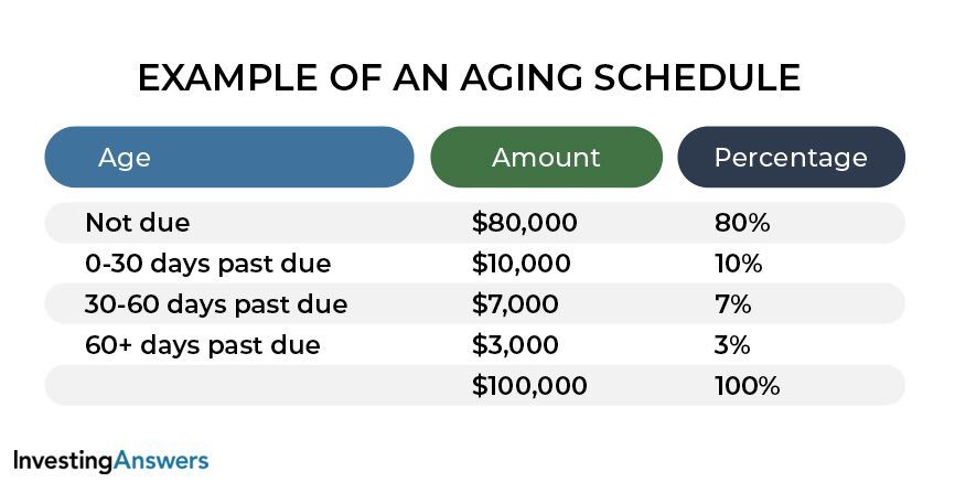 Aging schedule example