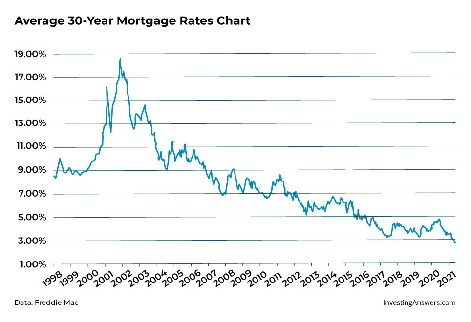 Average 30 year mortgage chart