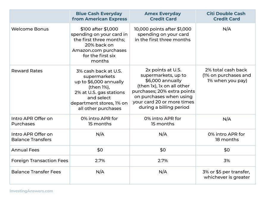 Blue Cash Everyday® Card vs. Citi Double Cash® Card