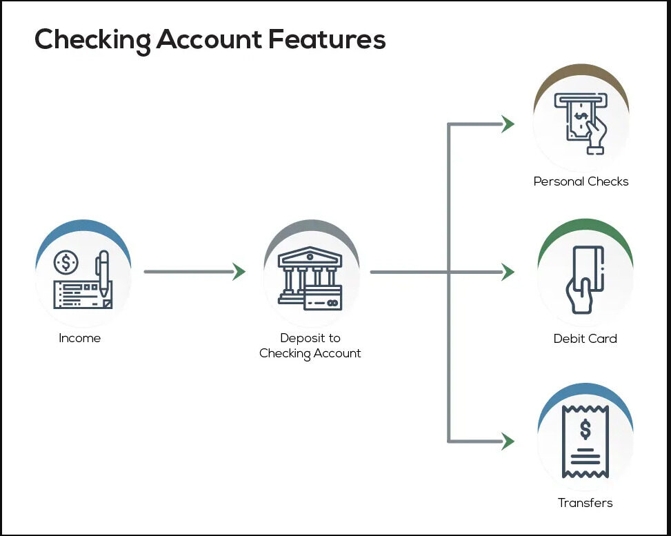 Checking Account Features