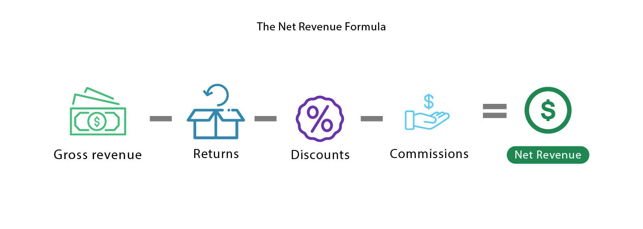 Net Revenue Formula Definition InvestingAnswers