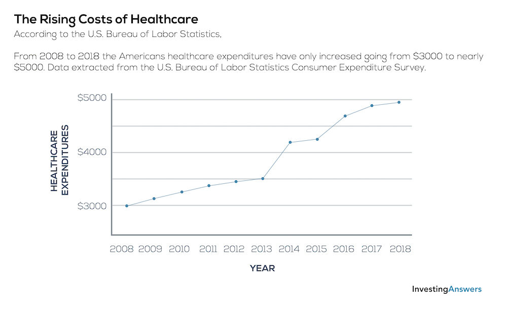 The rising cost of healthcare