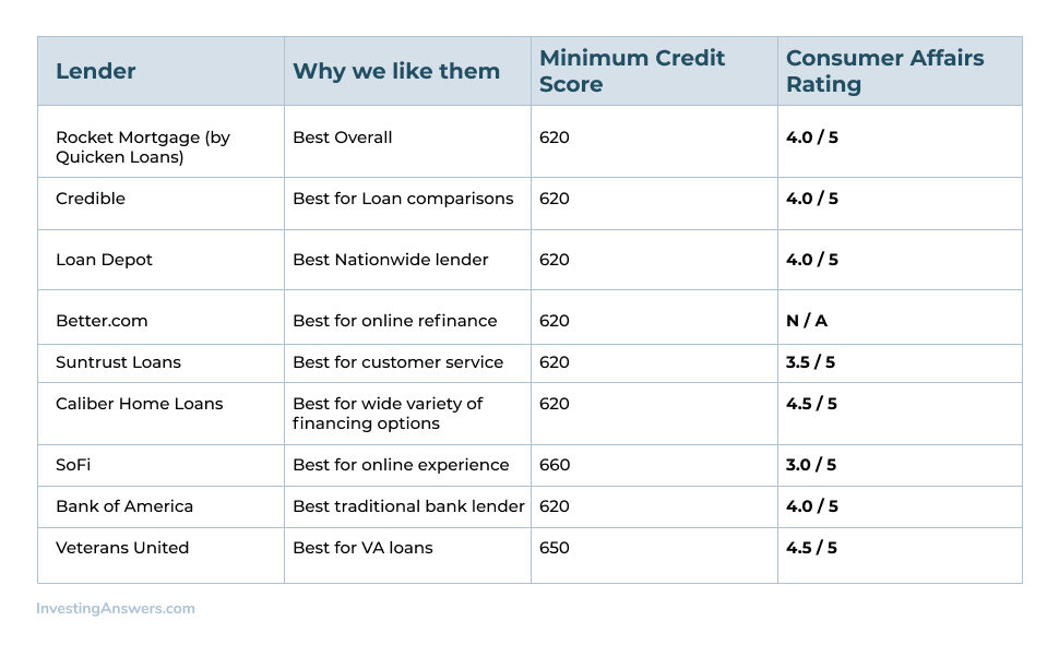Top mortgage refinancing companies