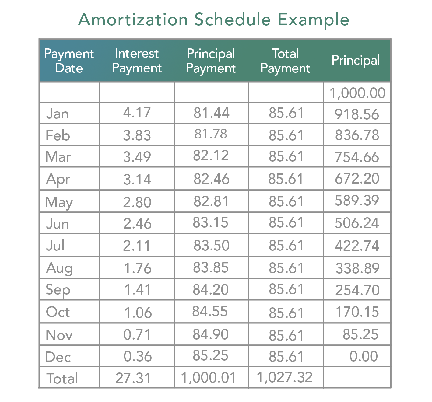 Amortization Schedule Definition & Example | Investinganswers