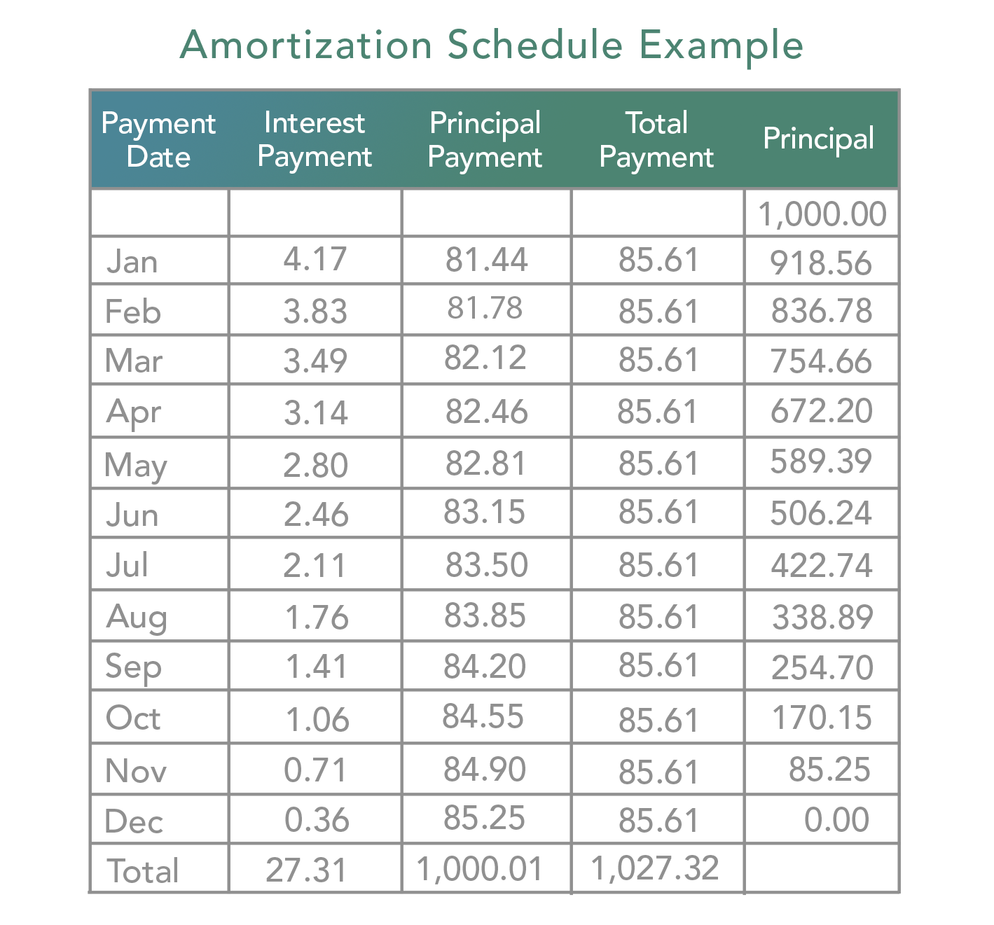 Amortization Chart Template Create A Simple Amortization Chart: A ...