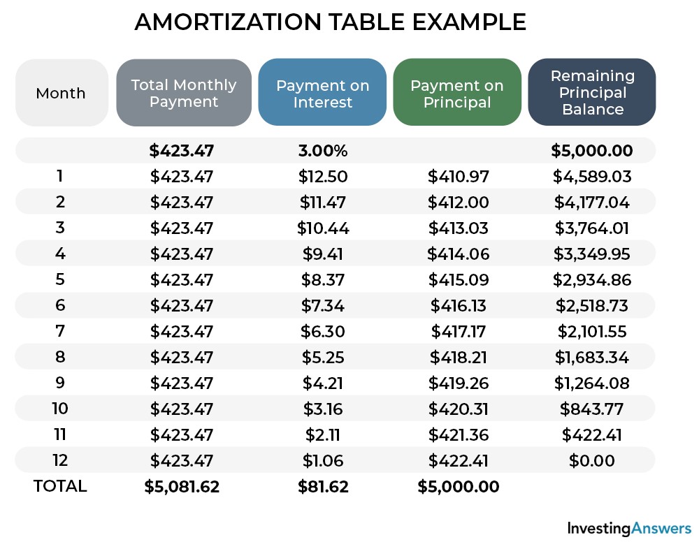 Amortization Meaning And Examples Investinganswers 1222