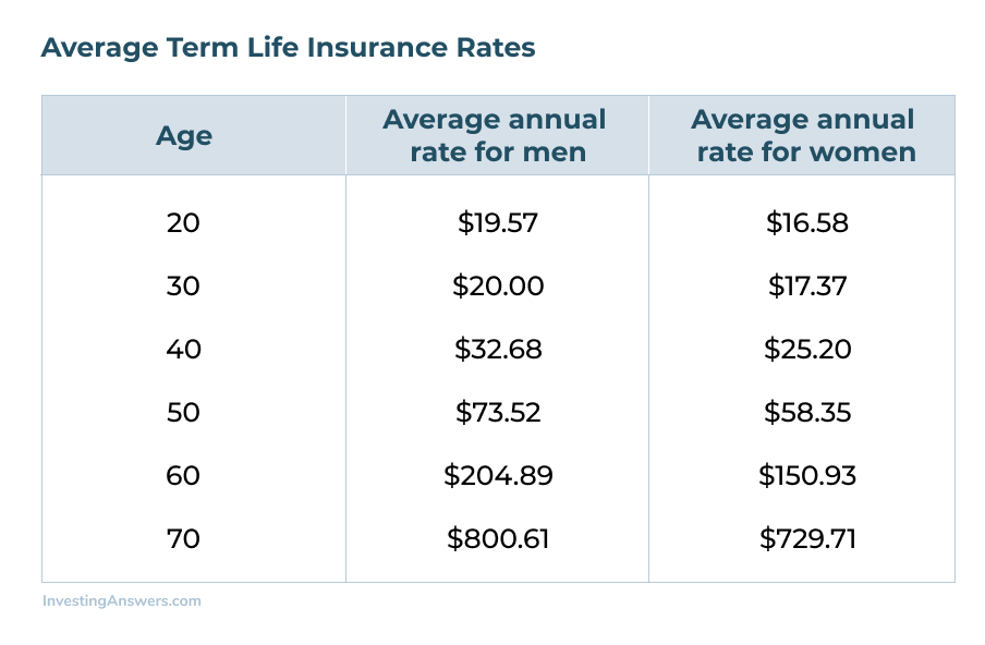 Average term life insurance rates