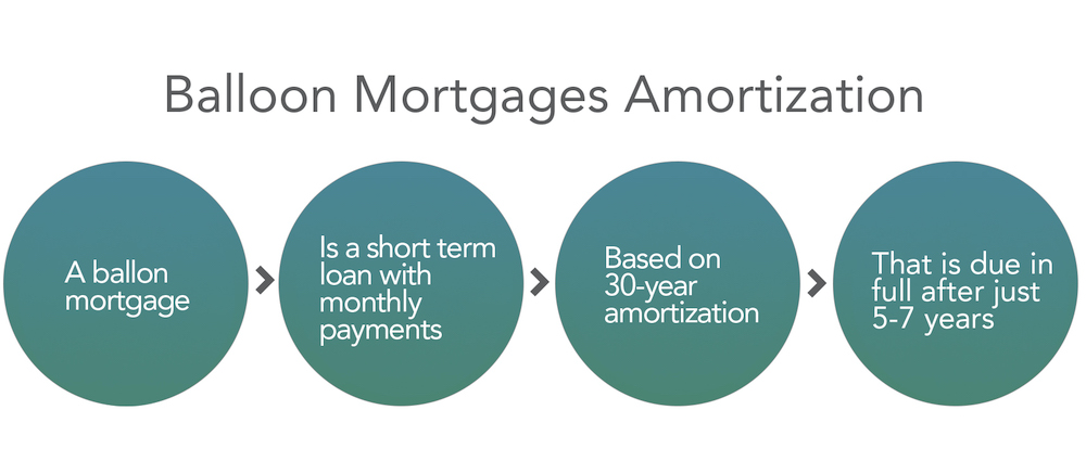 Balloon mortgages amortization